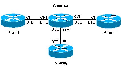 Configurações Spicey Prasit Aton América Spicey Spicey#show running-config Building configuration... version 12.