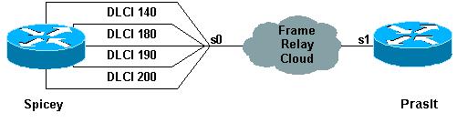 A fim usar esta instalação, você precisa de ter quatro DLCI para o lado que usará a prioritização de DLCI.