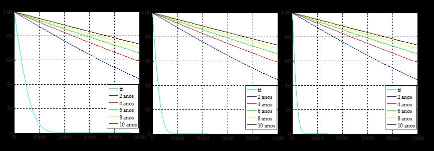 Lg=100m H=1m, α b =10º H=1m, α b =20º H=1m, α b =30º Distância ao esporão (m) Figura 17: Posição da linha de costa para um esporão de 100 metros,