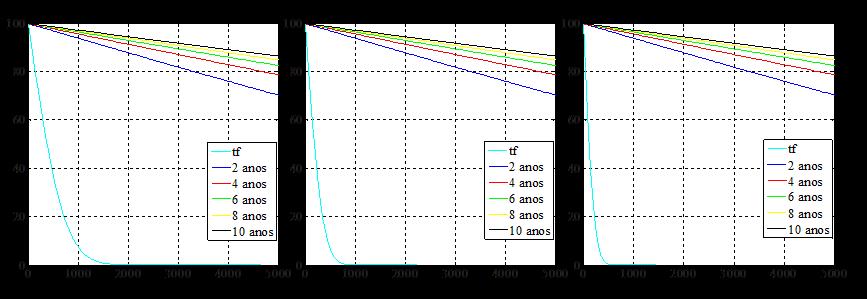 Posição da LC (m) Análise de Resultados Lg=100m H=6m, α b =10º H=6m, α b =20º H=6m, α b =30º Distância ao esporão (m) Figura 19: Posição da linha de costa para um esporão de 100 metros, para uma onda