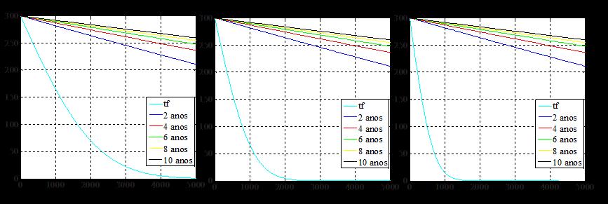onda com 6 metros de altura Tabela 9: Resultados para um esporão de 300 metros, para x=2500 m, para 10 anos de simulação L g =300m H b =1m H b =3m H b =6m x=2500m tf (dias) t 2 (dias) y (m) Tf (dias)