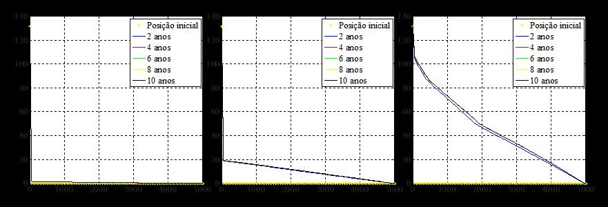 Posição da LC (m) Análise de Resultados Lg=100m H=3m, α b =10º H=3m, α b =20º H=3m, α b =30º Distância ao esporão (m) Figura 27: Posição da linha de costa para um esporão de 100 metros, para uma onda