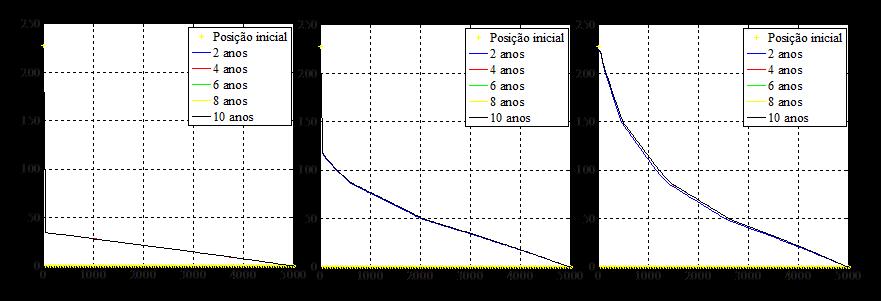 Posição da LC (m) Análise de Resultados sobrepostas, ou praticamente sobrepostas, indicando que foi atingida a posição de equilíbrio e que a linha de costa tenderá a não avançar mais.