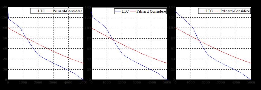 Posição da LC (m) Análise de Resultados direção ao largo.