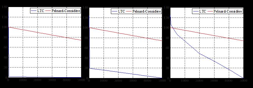 Posição da LC (m) Análise de Resultados obtidos para os três ângulos de incidência a partir da formulação de Pelnard-Considère têm sempre o mesmo tipo de comportamento.