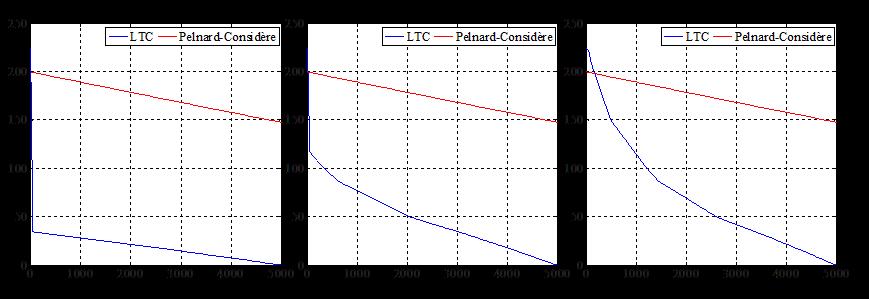 Posição da LC (m) Posição da LC (m) Análise de Resultados os resultados mantém-se, apresentando a maior média de distâncias no trecho A, para ondas com um ângulo de incidência igual a 10º.