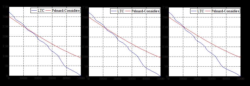Posição da LC (m) Posição da LC (m) Análise de Resultados posição da linha de costa aumenta, comparativamente a esporões aos casos apresentados anteriormente.