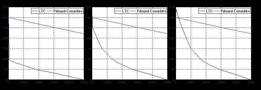 Lg=300m H=3m, α b =10º H=3m, α b =20º H=3m, α b =30º Distância ao esporão (m) Figura 37: Comparação dos resultados obtidos para um esporão de 100 metros e para uma onda de 3 metros, ao fim de 10 anos