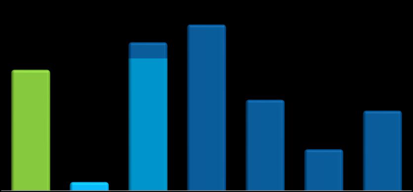 Dívida Líquida em IFRS R$ Milhões 3T17 3T16 Var. % Dívida Financeira (incluindo Hedge ) (19.291) (18.766) 2,8% (+) Disponibilidades 3.832 5.345-28,3% (=) Dívida Líquida (15.459) (13.422) 15,2% 5.