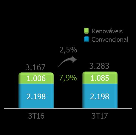 projetos, alcança 3.167 MW, representando uma expansão de 2,5% em relação ao 3T16.