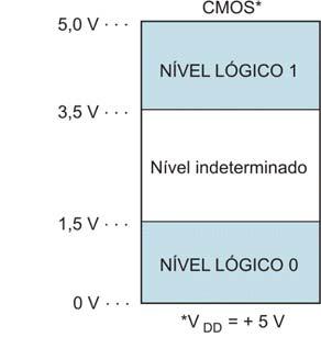 Essa característica é freqüentemente usada quando se testa um circuito TTL.