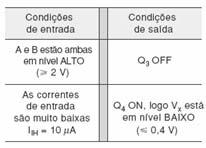 As características de saída da família TTL são provenientes dos transistores Q 3 e Q 4 que estão na configuração totempole. Q 3 ou Q 4 estará conduzindo!