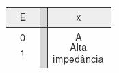 Saídas 3-State Necessidade de compartilhamento de duto (fio) Característica Saída em: Alto Baixo Alta impedância A saída no estado de alta impedência é