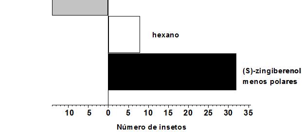 Bioensaios em olfatômetro em Y fêmeas versus solução de