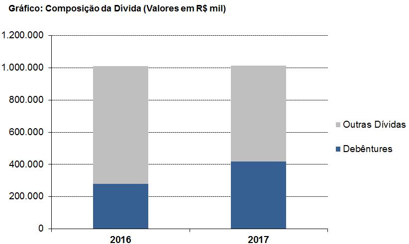 Rentabilidade: A Rentabilidade do Ativo em 2016 foi de -2,06% enquanto que a de 2017 resultou em 11,39%. A Margem Líquida foi de -8,33% em 2016 contra 48,17% em 2017.