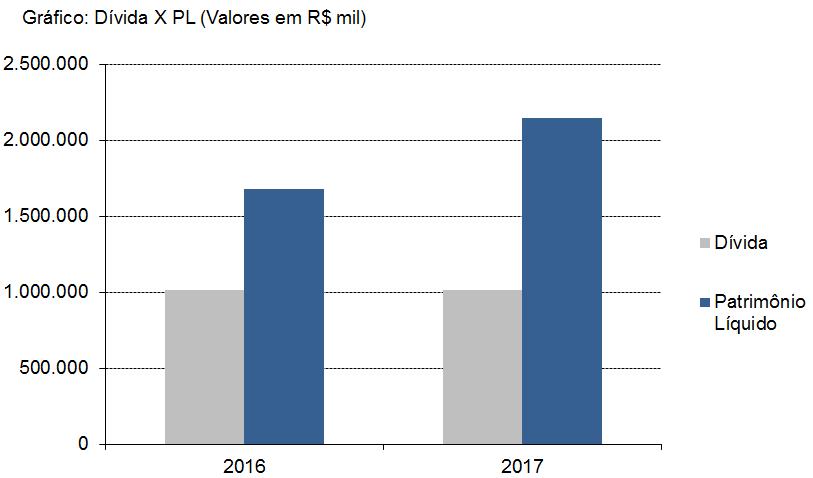 Recomendamos a leitura completa das Demonstrações Contábeis, Relatório de Administração e Parecer dos Auditores Independentes para melhor análise da situação econômica e financeira da Companhia.