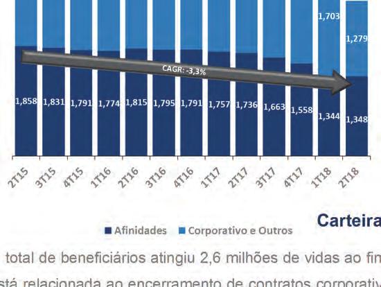 2T18. A redução comparada ao trimestre anterior está relacionada ao encerramento de contratos corporativos que não eram rentáveis para Cia sem impacto para os resultados