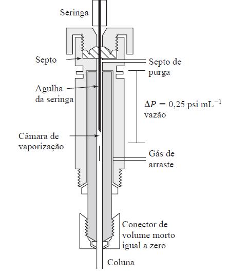 A porta de admissão da amostra ordinariamente é mantida a cerca de 50 C acima do PE do componente menos volátil da amostra.