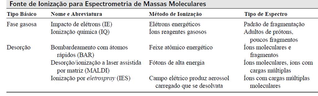 Detectores por espectrometria de massa CG-MS