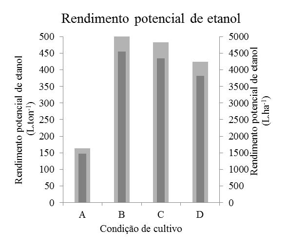 L ton -1 L.ha -1 Figura 2 Rendimento potencial de etanol em massa e em área para Chlorella minutissima, nas diferentes condições de cultivo, sendo A (MBM Controle), B (MBM + 50% KNO 3 + 19,164mg.