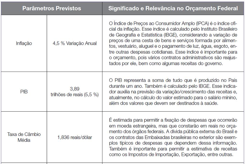 Elaboração: