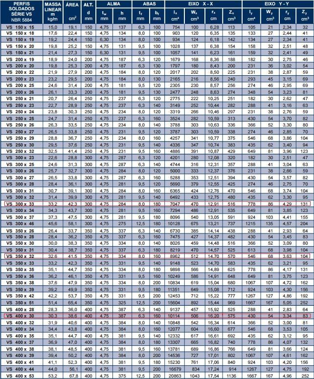 46 Figura 6 Perfis Soldados Série VS. Fonte: GERDAU, 206.