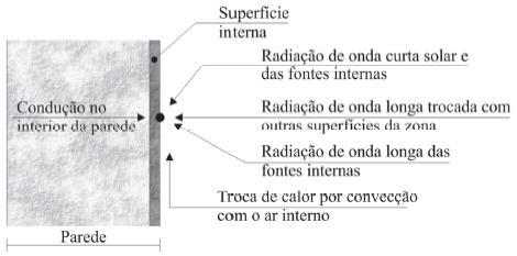 84 nz nz nq q" ki (t) = Z 0 T i,t Z j T i,t jδ + Y 0 T 0,t + Y j T 0,t jδ + Φ j q" ki,t jδ j= j= j= (Equação 7) Para o fluxo de calor externo, o EnergyPlus utiliza a equação 8.