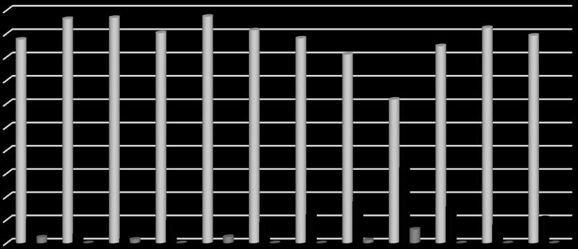 (%) 100 90 80 70 60 50 40 30 20 10 0 Ausente Grau 1 Grau 2 Figura 23: Distribuição das lesões infeciosa nos vários ossos. Verificou-se ainda que, dos indivíduos que apresentaram lesões infeciosas, 84.