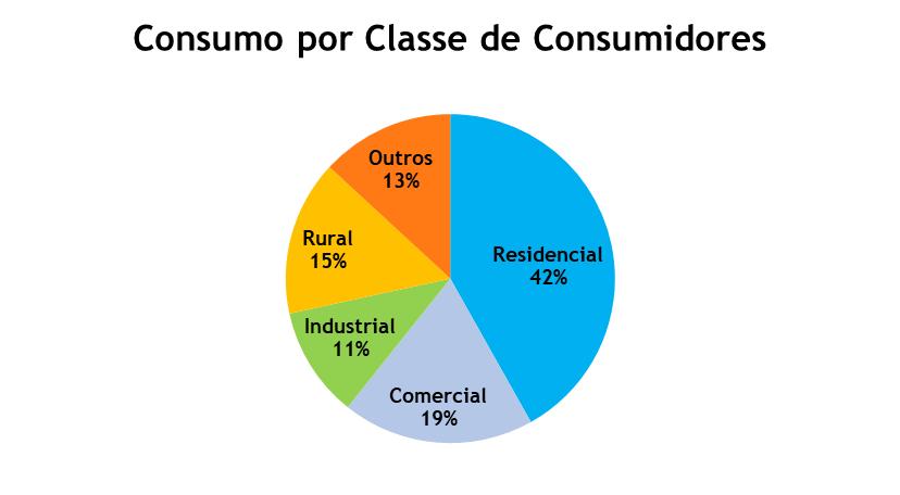Demonstrações Contábeis Societárias e Regulatórias A seguir são apresentados resultados sobre o consumo e sua variação no período: Tabela 2 - Mercado Atendido Mercado Atendido - GWh 2013 2014 2015
