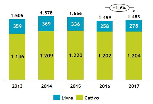 O gráfico, a seguir, apresenta a evolução do mercado de energia, cativo e livre, nos últimos cinco anos: A Energisa Minas Gerais encerrou o ano com 445.