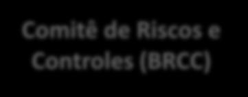 Governança dos Comitês de Riscos Comitê de Gestão de Riscos Brasil (BMRC) Comitê de Ativos e Passivos, Liquidez e Mercado (ALMRC) Comitê de Risco de Crédito (BCRC) Comitê de Riscos e Controles (BRCC)