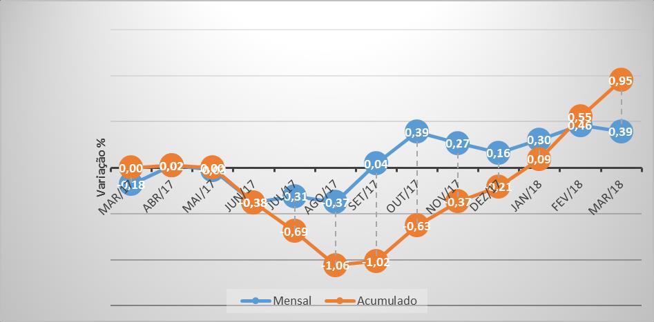 Figura 2: Evolução do custo com produtos alimentares e não alimentares da Cesta básica de Caxias do Sul de Março de 2017 a Março de 2018 (em R$) Fonte: Instituto de Pesquisas Econômicas e