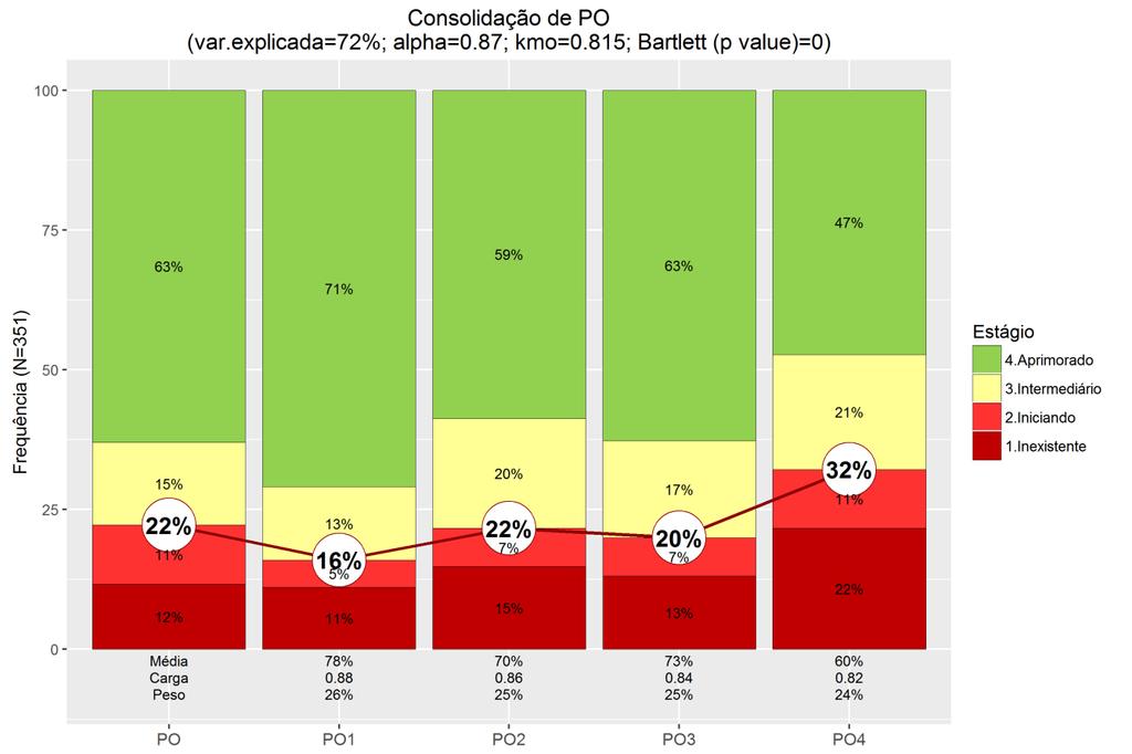 e a distribuição nos itens (questões do questionário) que compõem o fator é mostrada nas demais barras.