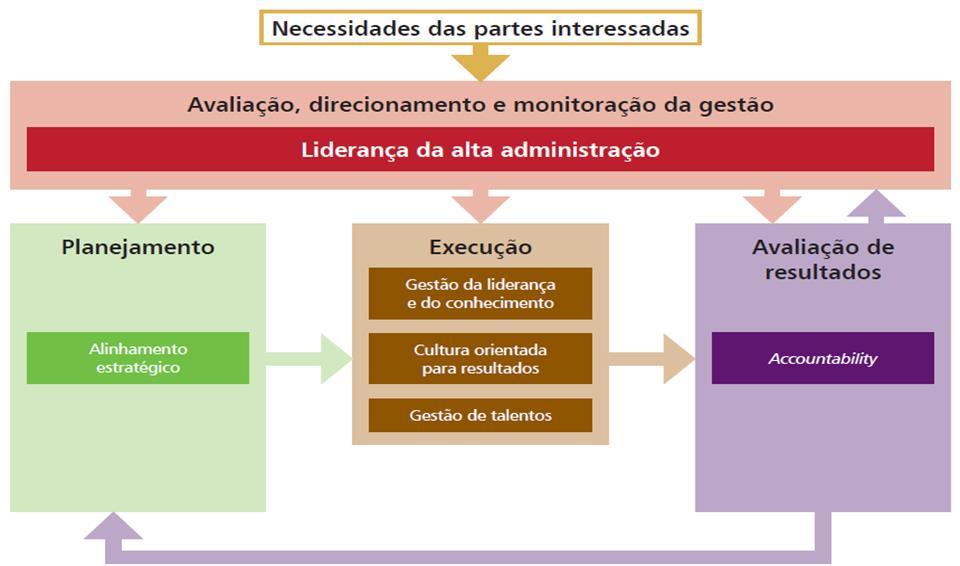 1.3. Modelo de avaliação de governança e gestão de pessoas A tabela a seguir apresenta a estrutura do questionário do presente levantamento, composto por 96 questões (itens) agrupadas em 16 fatores: