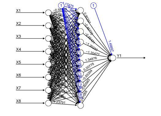 R: A neural network plot created using functions from