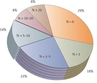 8% of oral drugs have both MM > 400 and AlogP > 4 (41% of ChEMBL molecules with nanomolar potency) 3.