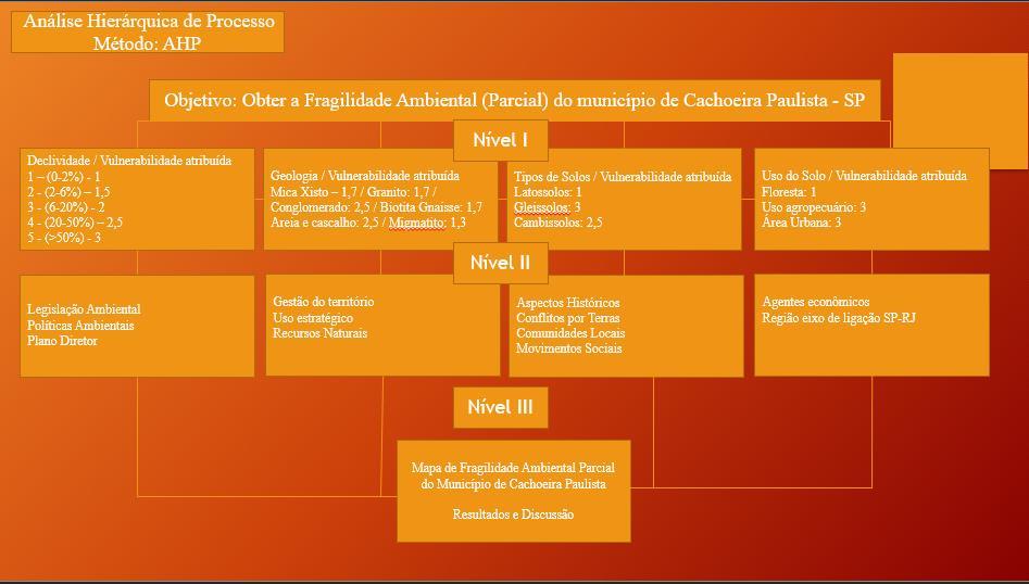 ambiental por meio de uma espacialização que expresse a fragilidade ambiental da área e direcione a tomada de decisão, ou a escolha refinada da área.