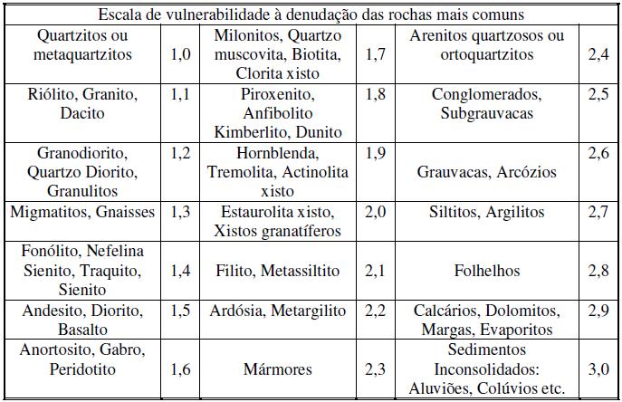 Esses elementos tratados de forma integrada possibilitam obter um diagnóstico preliminar parcial das diferentes categorias hierárquicas da fragilidade dos ambientes naturais para a área de estudo.