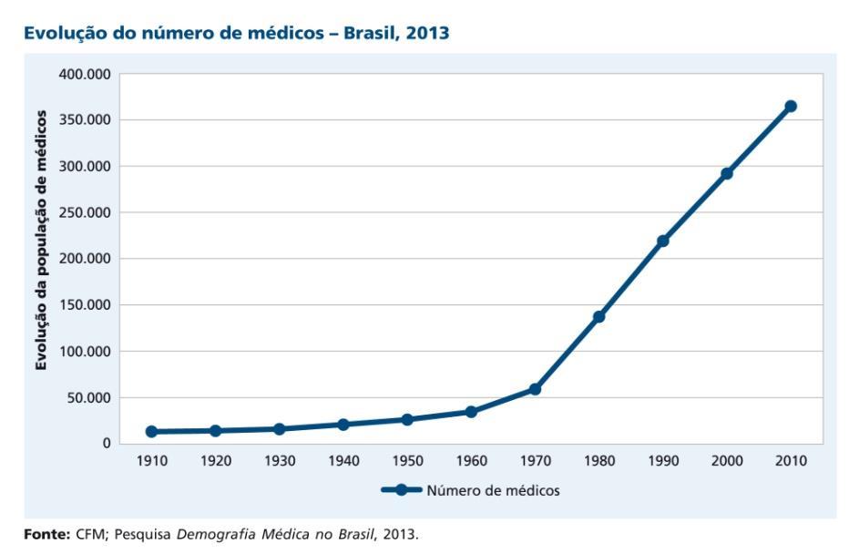 Crescimento maior que a população De 1970, quando havia 59 mil médicos, o