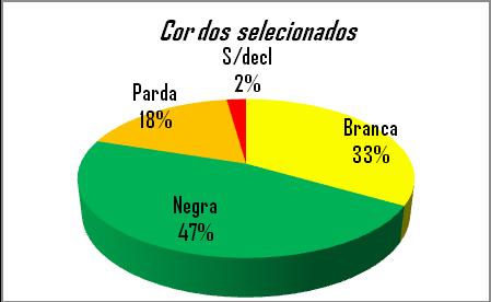 Segundo os dados, do total de 189 inscritos para a seleção, 34% dos selecionados são de cor branca, 47% da cor negra e 18% de cor parda.