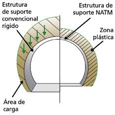 TÚNEL NATM galerias das minas, após as rupturas dos primeiros suportes provisórios, causadas pelos esforços do maciço, podiam ser mais leves que os instalados inicialmente, em consequência do alívio