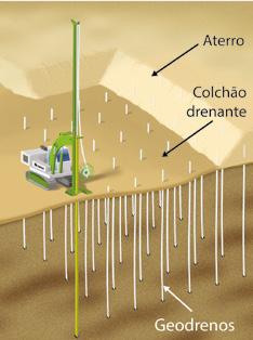 DRENO FIBROQUÍMICO Figura 2 - Execução de geodrenos. para adensamento de solos moles teve como precursor o engenheiro sueco Walter Kjellman, em 1940.