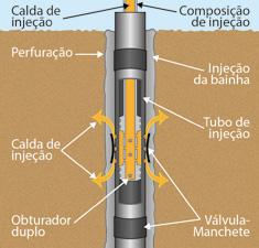 (Figura 5) C) Com auxílio de um obturador duplo, a partir da válvulamanchete inferior, executa-se a injeção, que irá promover o rompimento da bainha e a introdução de um volume prédeterminado de