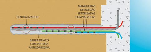 Simultaneamente ao avanço dos trabalhos, são executados os drenos profundos e os de paramento, assim como canaletas ou descidas d água, conforme especificado no projeto. 4. CHUMBADOR 4.