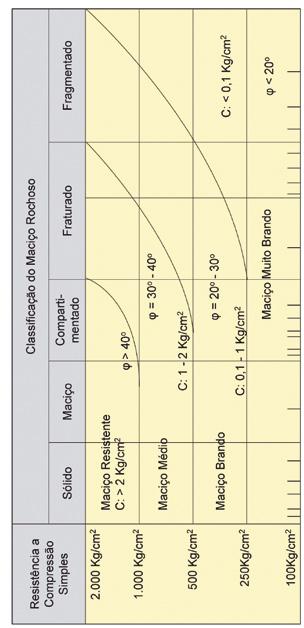 TABELAS ÚTEIS TABELAS ÚTEIS Classificação do maciço rochoso (Bieniawski, 1973) 10 3 1 0,3 0,1 0,5 0,1 m Espaçamento de