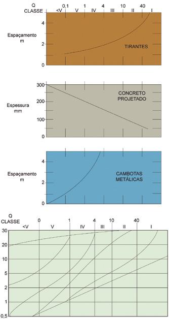 (Waltham, 1995 apud Oliveira e Brito, 1998) Inapropriado Tirantes Sistemáticos Tirantes Concreto moldado Localizados