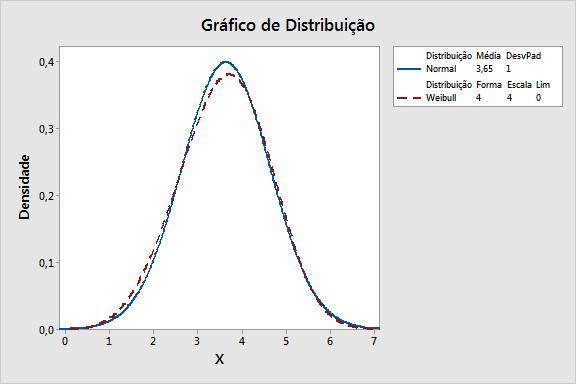 Figura 2 Comparação da distribuição de Weibull (4,4) e uma distribuição não normal.