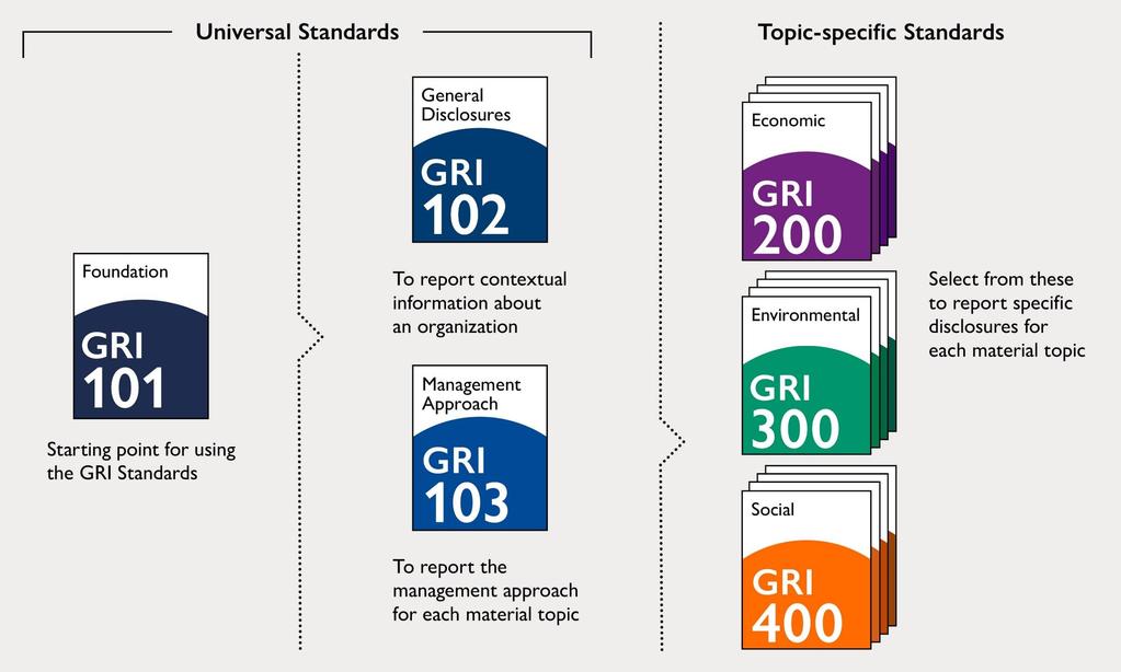 GRI Standards