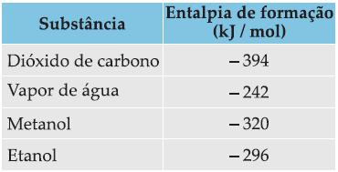 2 (FUVEST-SP) Considere os seguintes dados: 1. C (grafite) C (diamante) ΔH = + 0,5kcal/mol de C 2. I (g) ½ I 2(g) ΔH = - 25kcal/mol de I 3.