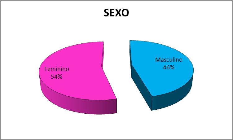 Fonte: Autor (2011) Entre os entrevistados houve uma pequena predominância do sexo feminino, conforme apresentado na figura a seguir. Figura 3.